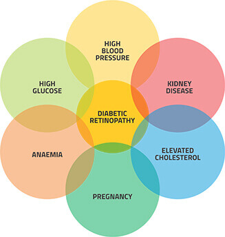 Diabetic Retinopathy